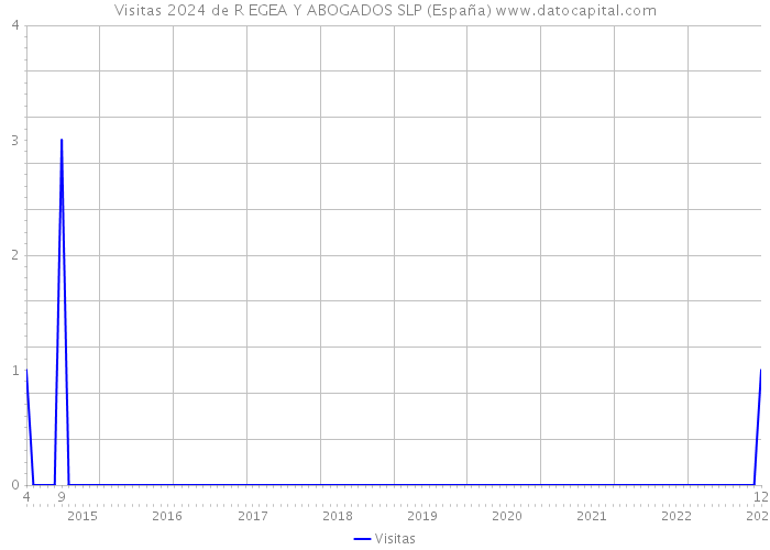 Visitas 2024 de R EGEA Y ABOGADOS SLP (España) 