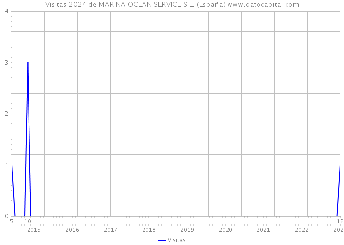 Visitas 2024 de MARINA OCEAN SERVICE S.L. (España) 