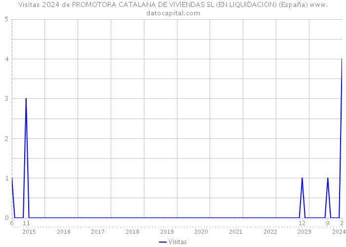 Visitas 2024 de PROMOTORA CATALANA DE VIVIENDAS SL (EN LIQUIDACION) (España) 
