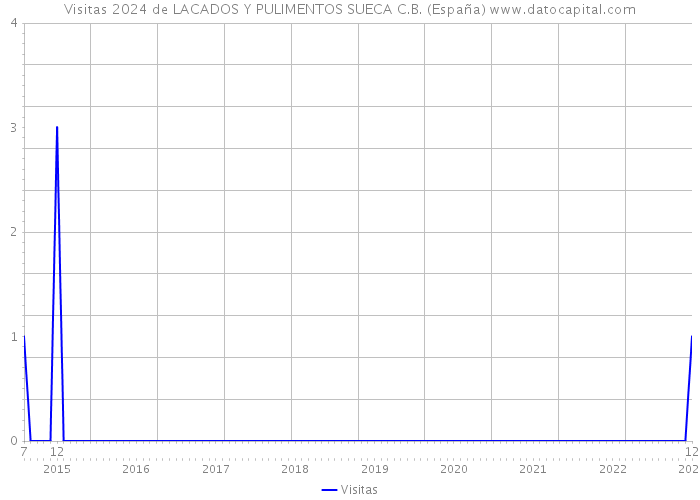 Visitas 2024 de LACADOS Y PULIMENTOS SUECA C.B. (España) 