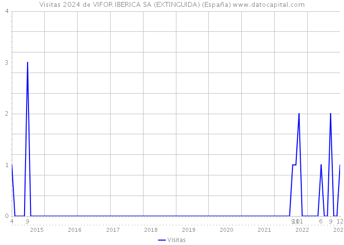 Visitas 2024 de VIFOR IBERICA SA (EXTINGUIDA) (España) 