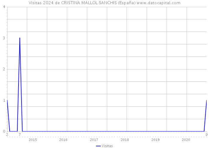 Visitas 2024 de CRISTINA MALLOL SANCHIS (España) 