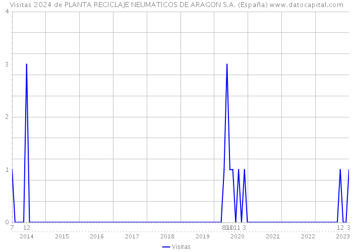 Visitas 2024 de PLANTA RECICLAJE NEUMATICOS DE ARAGON S.A. (España) 
