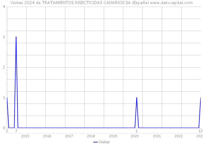 Visitas 2024 de TRATAMIENTOS INSECTICIDAS CANARIOS SA (España) 