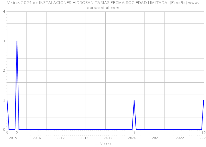 Visitas 2024 de INSTALACIONES HIDROSANITARIAS FECMA SOCIEDAD LIMITADA. (España) 