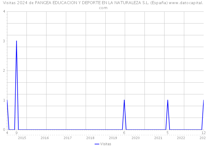 Visitas 2024 de PANGEA EDUCACION Y DEPORTE EN LA NATURALEZA S.L. (España) 