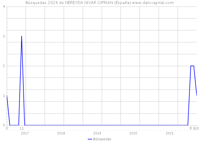 Búsquedas 2024 de NEREYDA NIVAR CIPRIAN (España) 