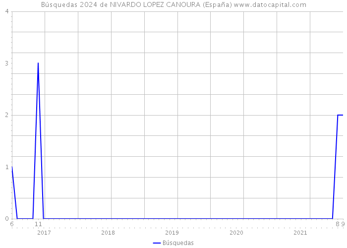 Búsquedas 2024 de NIVARDO LOPEZ CANOURA (España) 