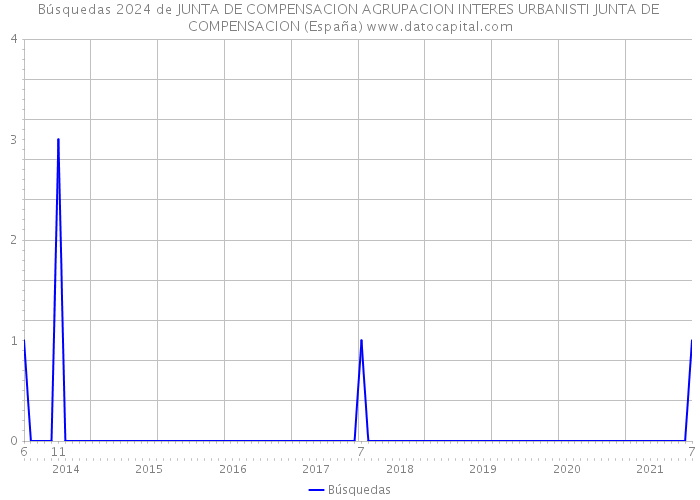 Búsquedas 2024 de JUNTA DE COMPENSACION AGRUPACION INTERES URBANISTI JUNTA DE COMPENSACION (España) 