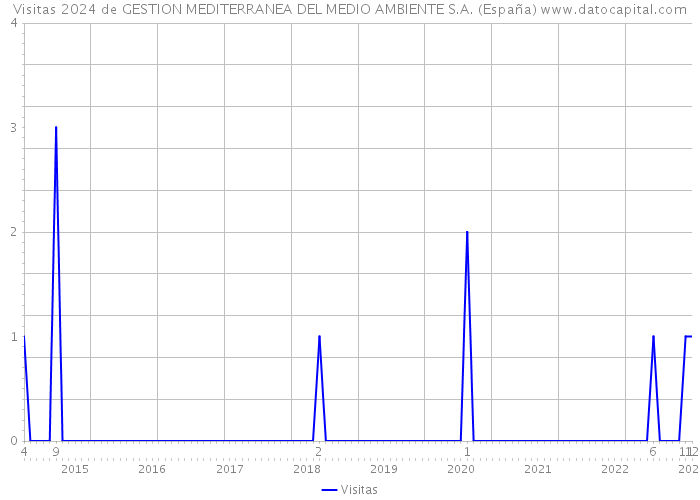 Visitas 2024 de GESTION MEDITERRANEA DEL MEDIO AMBIENTE S.A. (España) 