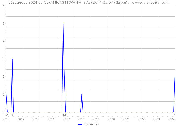 Búsquedas 2024 de CERAMICAS HISPANIA, S.A. (EXTINGUIDA) (España) 