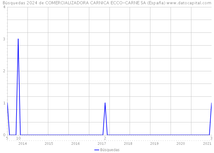 Búsquedas 2024 de COMERCIALIZADORA CARNICA ECCO-CARNE SA (España) 