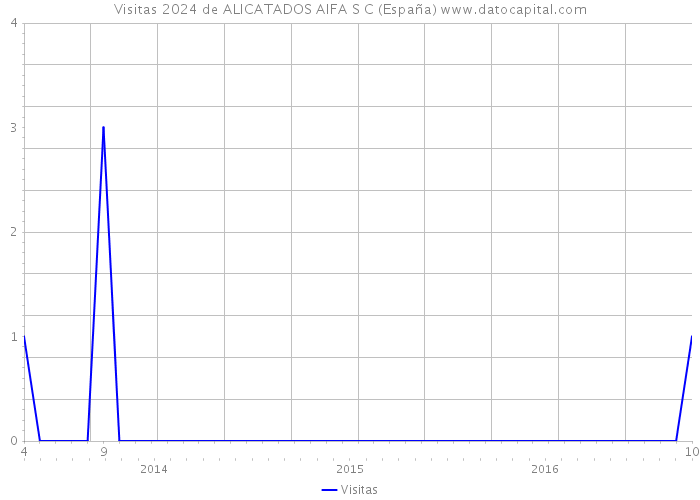 Visitas 2024 de ALICATADOS AIFA S C (España) 