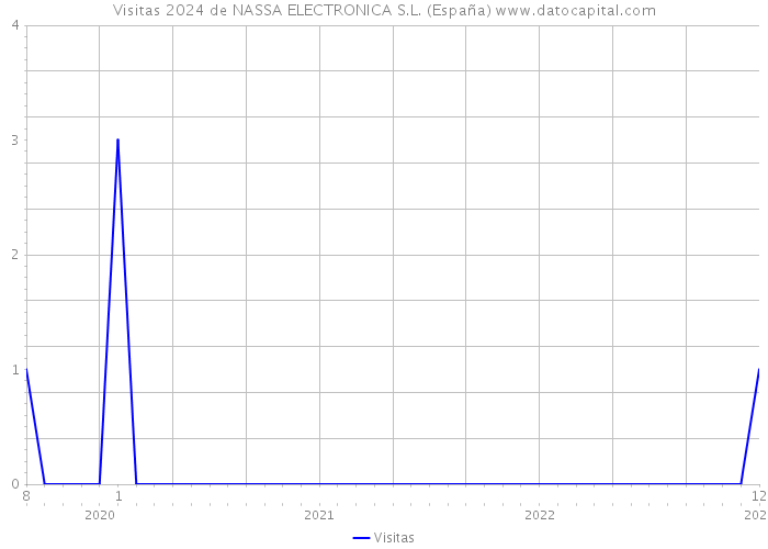 Visitas 2024 de NASSA ELECTRONICA S.L. (España) 