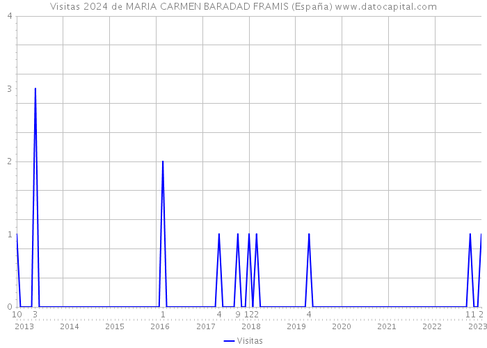 Visitas 2024 de MARIA CARMEN BARADAD FRAMIS (España) 