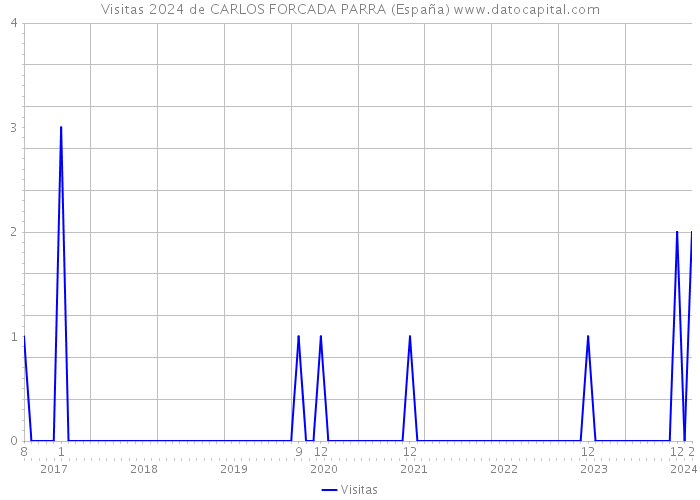 Visitas 2024 de CARLOS FORCADA PARRA (España) 