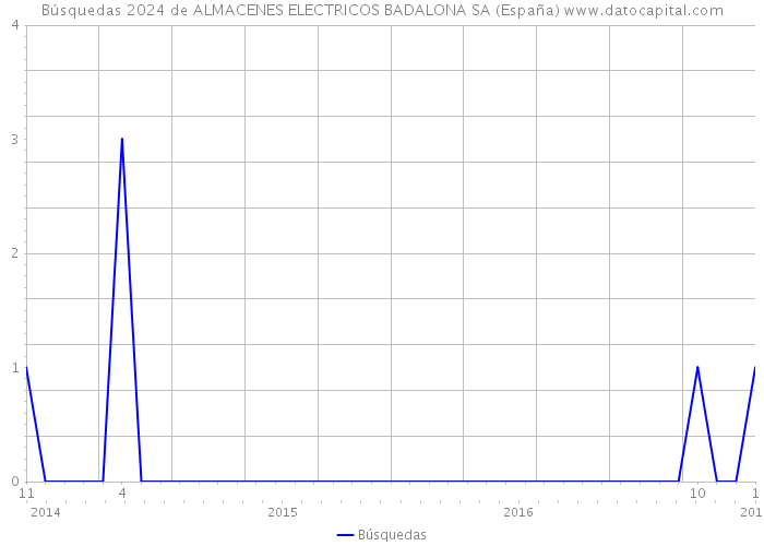 Búsquedas 2024 de ALMACENES ELECTRICOS BADALONA SA (España) 