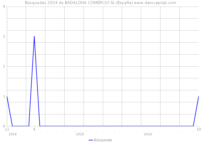 Búsquedas 2024 de BADALONA COMERCIO SL (España) 