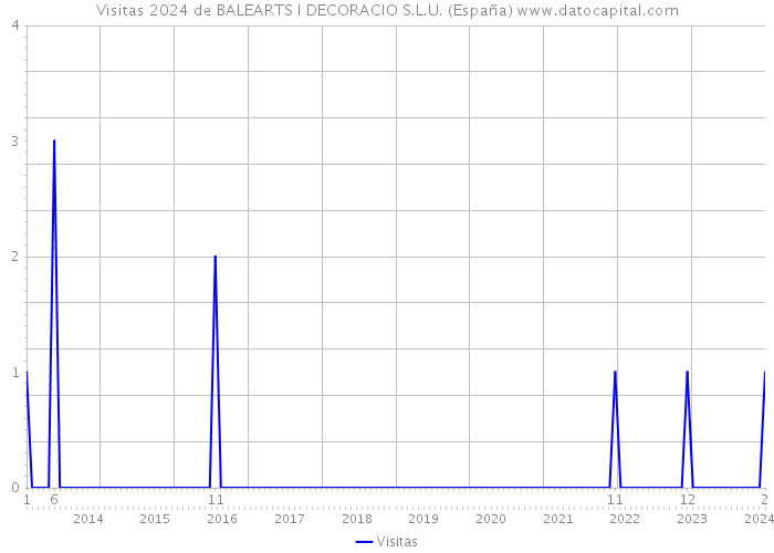 Visitas 2024 de BALEARTS I DECORACIO S.L.U. (España) 