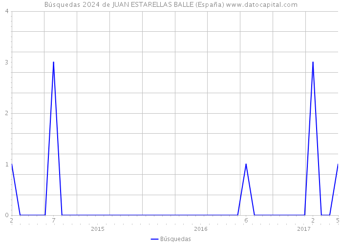 Búsquedas 2024 de JUAN ESTARELLAS BALLE (España) 