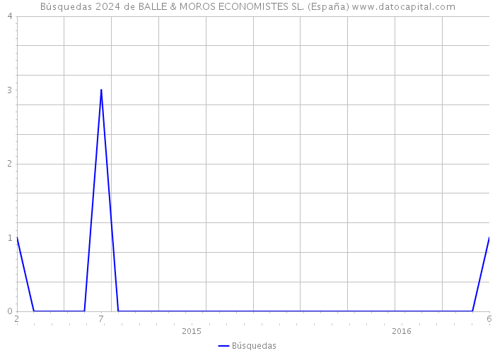 Búsquedas 2024 de BALLE & MOROS ECONOMISTES SL. (España) 