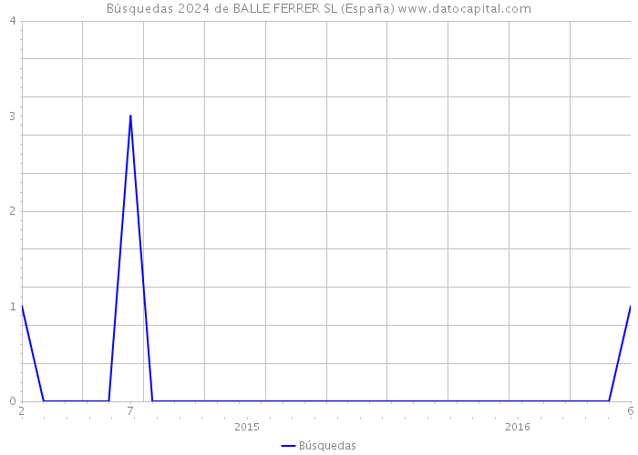 Búsquedas 2024 de BALLE FERRER SL (España) 