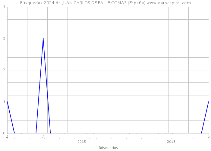 Búsquedas 2024 de JUAN CARLOS DE BALLE COMAS (España) 