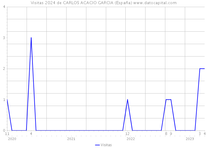 Visitas 2024 de CARLOS ACACIO GARCIA (España) 