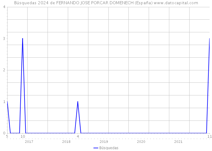 Búsquedas 2024 de FERNANDO JOSE PORCAR DOMENECH (España) 