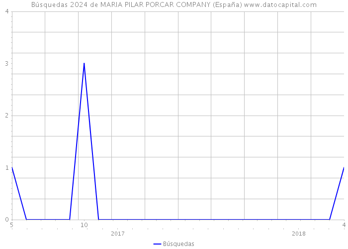 Búsquedas 2024 de MARIA PILAR PORCAR COMPANY (España) 
