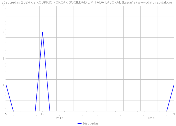 Búsquedas 2024 de RODRIGO PORCAR SOCIEDAD LIMITADA LABORAL (España) 