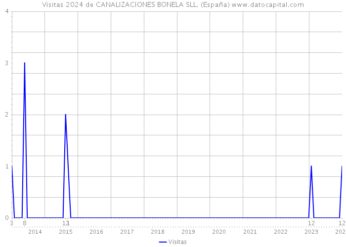 Visitas 2024 de CANALIZACIONES BONELA SLL. (España) 