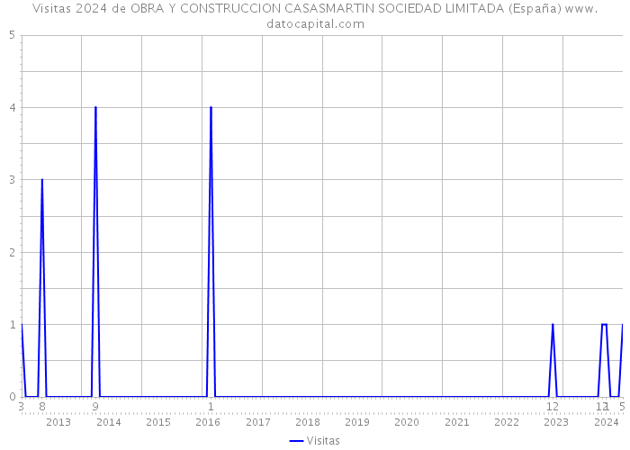 Visitas 2024 de OBRA Y CONSTRUCCION CASASMARTIN SOCIEDAD LIMITADA (España) 