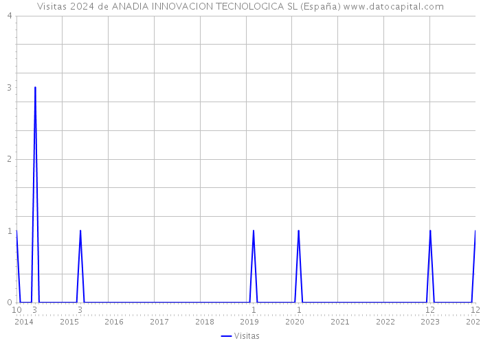 Visitas 2024 de ANADIA INNOVACION TECNOLOGICA SL (España) 