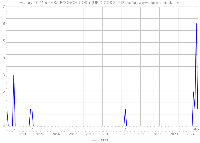 Visitas 2024 de ABA ECONOMICOS Y JURIDICOS SLP (España) 