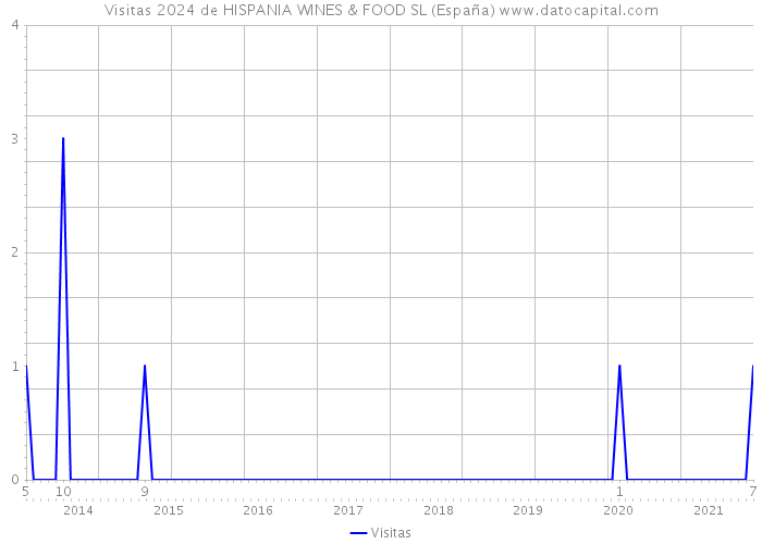 Visitas 2024 de HISPANIA WINES & FOOD SL (España) 