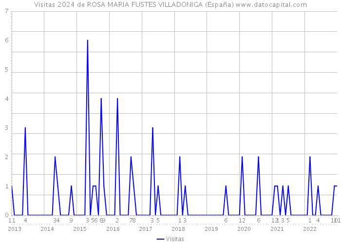Visitas 2024 de ROSA MARIA FUSTES VILLADONIGA (España) 