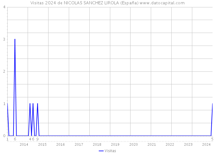 Visitas 2024 de NICOLAS SANCHEZ LIROLA (España) 