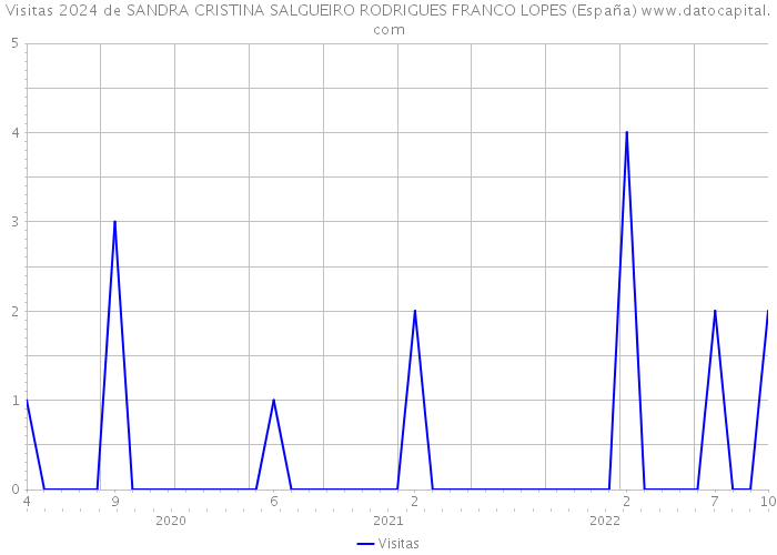 Visitas 2024 de SANDRA CRISTINA SALGUEIRO RODRIGUES FRANCO LOPES (España) 