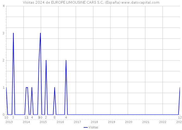 Visitas 2024 de EUROPE LIMOUSINE CARS S.C. (España) 