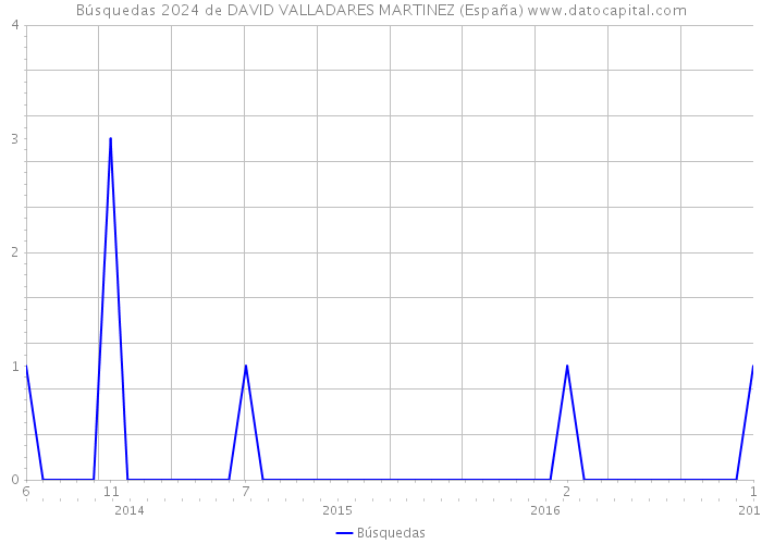 Búsquedas 2024 de DAVID VALLADARES MARTINEZ (España) 
