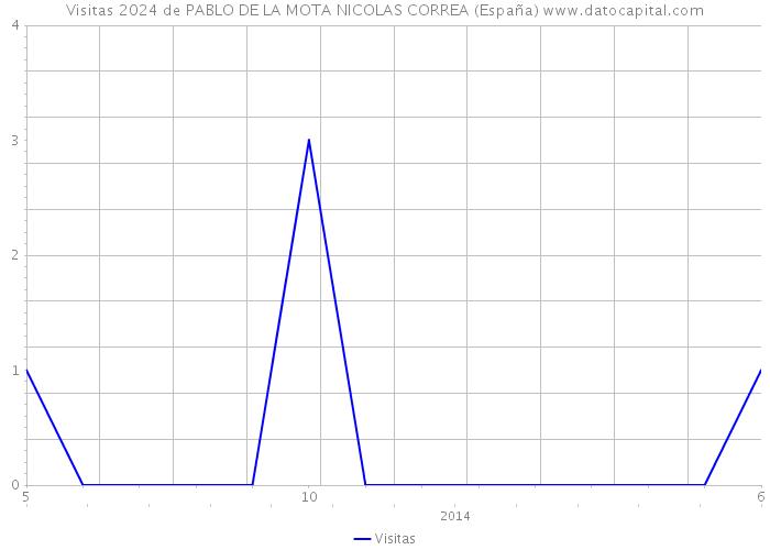Visitas 2024 de PABLO DE LA MOTA NICOLAS CORREA (España) 