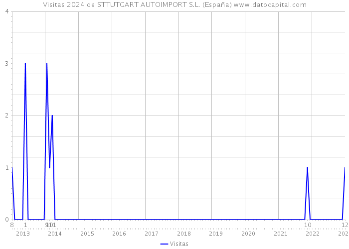 Visitas 2024 de STTUTGART AUTOIMPORT S.L. (España) 