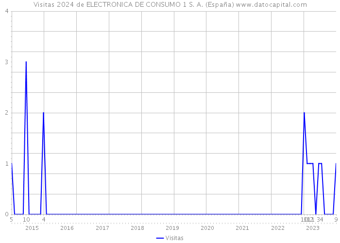 Visitas 2024 de ELECTRONICA DE CONSUMO 1 S. A. (España) 