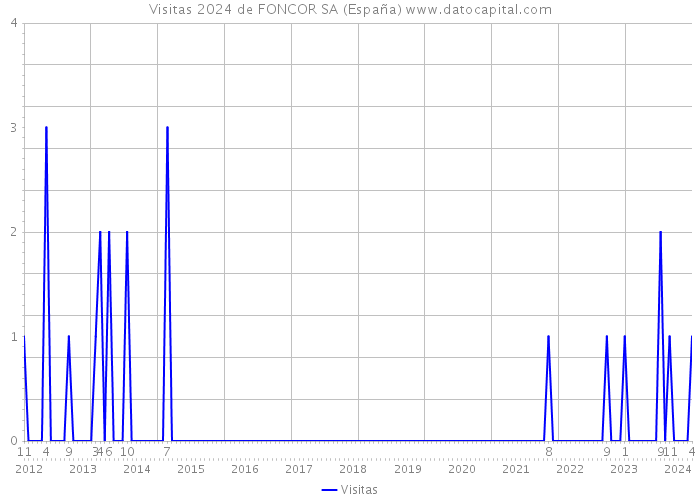 Visitas 2024 de FONCOR SA (España) 