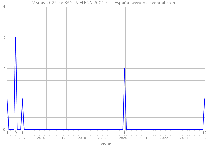 Visitas 2024 de SANTA ELENA 2001 S.L. (España) 