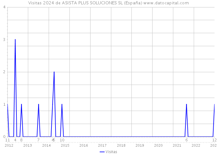 Visitas 2024 de ASISTA PLUS SOLUCIONES SL (España) 