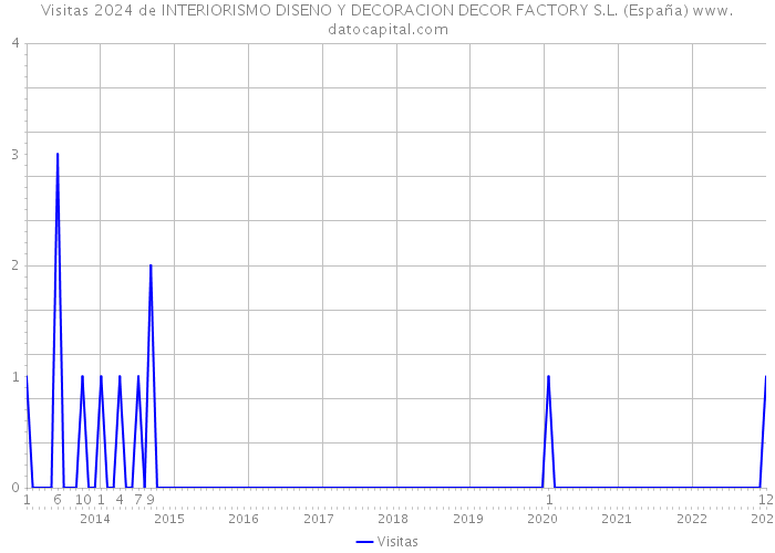 Visitas 2024 de INTERIORISMO DISENO Y DECORACION DECOR FACTORY S.L. (España) 