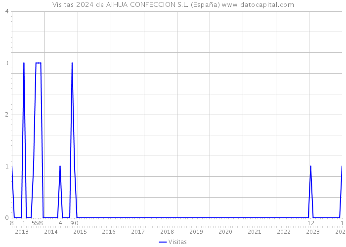 Visitas 2024 de AIHUA CONFECCION S.L. (España) 