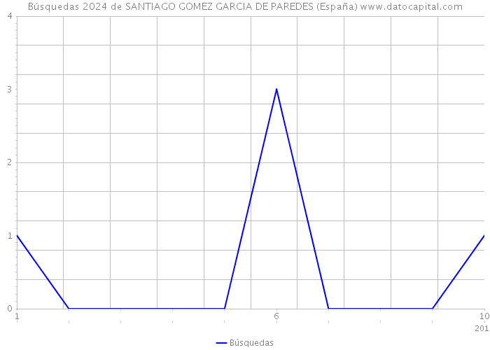 Búsquedas 2024 de SANTIAGO GOMEZ GARCIA DE PAREDES (España) 
